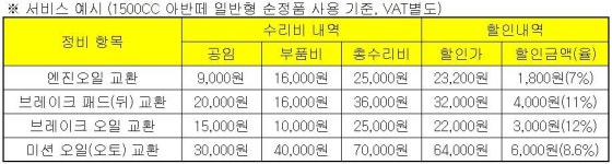 메리츠화재, 차량정비 20% 할인 서비스