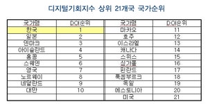대한민국은 정보통신 일등국가다