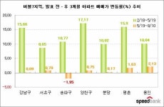 버블세븐 효과? 강남 지고 용산 뜨고