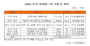 대전~청주간 광역버스정보시스템 준공