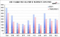 서울 평당매매가 1위 ‘강남 개포동’···4454만원