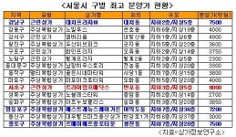 반포 트라이엄프메딕스 상가, 평당 최고 8천만원