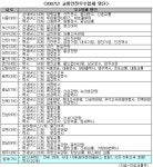 건교부, 교통안전우수업체 76곳 선정
