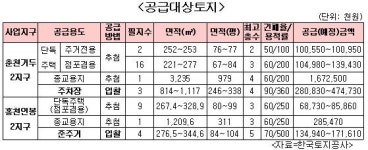 토공, 춘천 거두·홍천 연봉 택지 4784평 공급