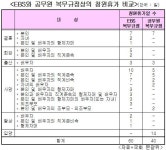 EBS, 직원 경조사 휴가 과다 적용 ‘물의’