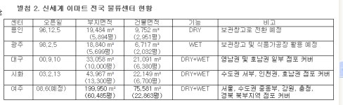 이마트, 여주에 최첨단 물류센터 건립