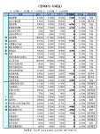 장외IPO/종목별 등락 엇갈려
