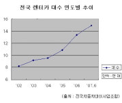 주 5일제 시행 이후 렌터카 급증