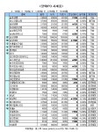 장외IPO/장외시장 오름세