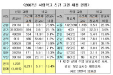 학교자율화 조치, “비정규직 교원 양산 조치”