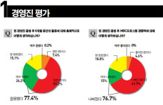 조합원 77.4%, MBC경영진 지난 6개월 잘 못했다