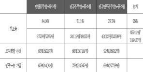 3개 공무원노조 통합 및 민주노총 가입 결정