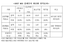 MB정부, 부자감세 효과 감추려고 분식회계 의혹