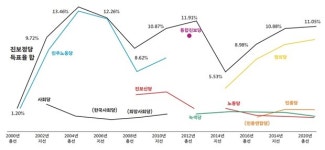 진보정당, ‘영광의 시대’는 돌아오지 않았다