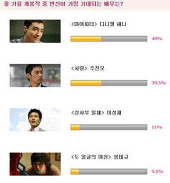 다니엘 헤니 ‘변신 기대되는 배우’ 1위