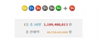 424회 로또당첨번호 10, 11, 26, 31, 34, 44…1등 11억948만원씩