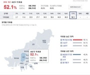 부산사상구 투표율 관심↑ 52.1% 기록…최대 격전지 승자 누구?