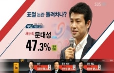 문대성 득표율 47.3%, 부산 사하갑 현재 1위