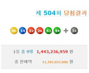 로또 504회 당첨번호 6 14 22 26 43 44 보너스 31