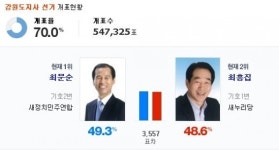 강원도지사 개표현황, 최문순 49.3%vs최흥집 48.6% 치열한 접전