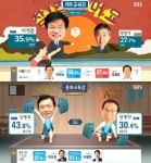 SBS, 재미 더한 개표방송으로 ‘2014 지방선거 개표방송’ 우위