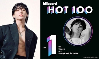 BTS 정국, 첫 솔로도 美 빌보드 '핫 100' 1위...'국뽕' 차오른다