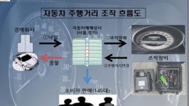 중고차 주행거리 줄여서 판 업자 구속 