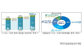과기부, 도전적 나노？소재 기술개발에 948억원 투자