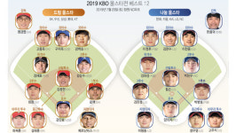 프로야구 올스타전, 선발 명단 발표…전체 1위는 SK 로맥