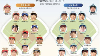 KBO리그 올스타전 감독 추천 선수 발표…이학주·이대은 선발