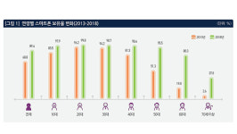 70세 이상 스마트폰 보유율 5년 만에 10배 급증…60대도 4배↑