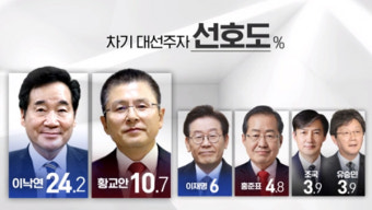 MBC 여론조사③ 대선주자 선호도 이낙연 24.2%, 황교안 10.7%