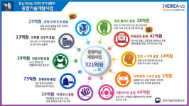 과기부 과학계 난제, 융합 연구…내년에 321억원 투입