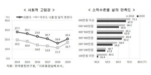 [알려줘! 경제] 2019 한국의 사회지표 요즘 사는 거, 만족하시나요?