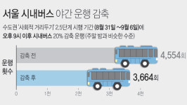 서울 시내버스 밤 9시 이후 20% 감축…325개 노선 해당