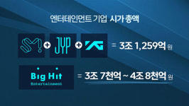 [알려줘! 경제] BTS 덕에? BTS 탓에?… 울고 웃는 빅히트