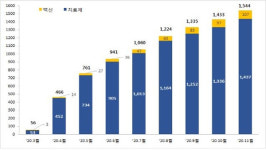 전세계 코로나19백신 임상 41%는 3상 단계…백신 출시 임박