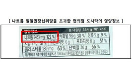 세븐포틴밀리그램 | 편의점 도시락 나트륨, 하루 권장량 68% 수준…122% 제품도 판매
