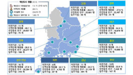 혁신도시 인구 22만명 돌파…지역인재 28.6% 채용