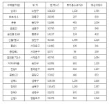 공공재개발 후보 16곳 선정…토지거래 묶어 투기 차단