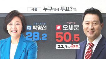 [MBC여론조사] 박영선 28.2% vs 오세훈 50.5%  '격차 더 벌어졌다'