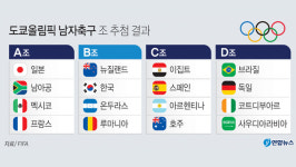 남자축구, 도쿄올림픽서 온두라스·뉴질랜드·루마니아와 B조