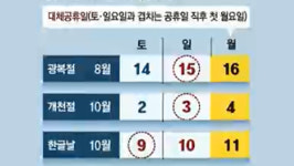 대체공휴일, 광복절 등 '4개 국경일' 확대 적용…올해 3일 더 쉰다