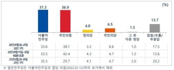 [MBC여론조사②] TV토론 누가 잘했나? 李 27.5 尹 22.1