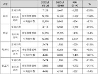 한우 도매가 20% 넘게 내렸지만 소매가는 소폭 하락