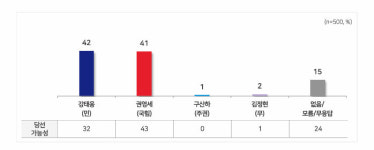 [MBC여론조사] 용산 강태웅 42%·권영세 41%‥구로갑 이인영 52%·호준석 34%