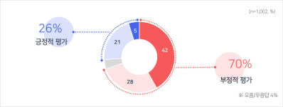[여론조사④] 정부, 경제·민생정책 잘못하고 있다 70%‥물가안정 추진해야 57%