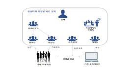 캄보디아 거점 '리딩방 사기'로 29억 원 가로챈 일당 재판행