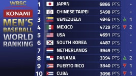 한국 야구, 세계랭킹 6위는 유지‥일본·대만과 격차 벌어져