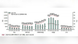 집단시설 결핵 발생 줄었지만‥사회복지시설 유일하게 15% 증가